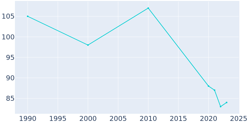 Population Graph For Grady, 1990 - 2022