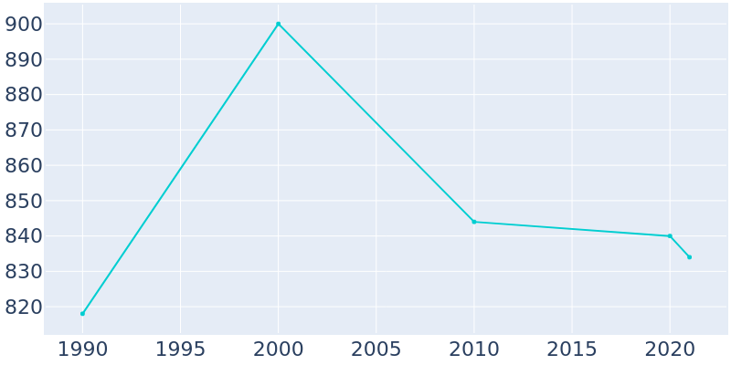 Population Graph For Graettinger, 1990 - 2022