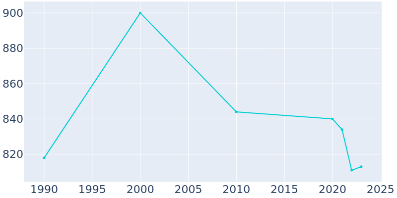 Population Graph For Graettinger, 1990 - 2022