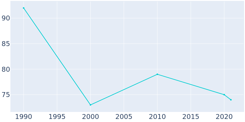 Population Graph For Graf, 1990 - 2022