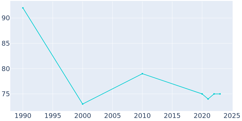 Population Graph For Graf, 1990 - 2022