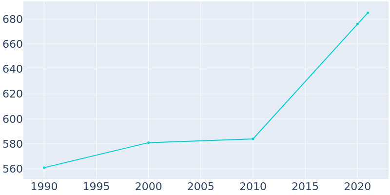 Population Graph For Graford, 1990 - 2022