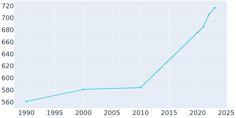 Population Graph For Graford, 1990 - 2022