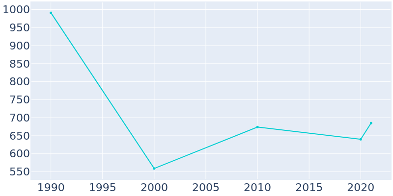 Population Graph For Grafton, 1990 - 2022