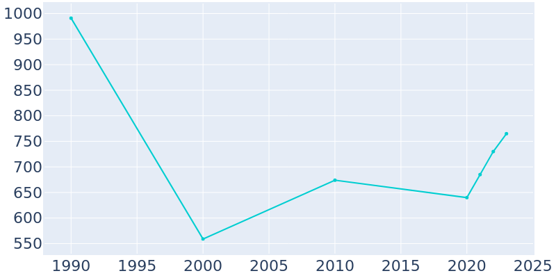 Population Graph For Grafton, 1990 - 2022