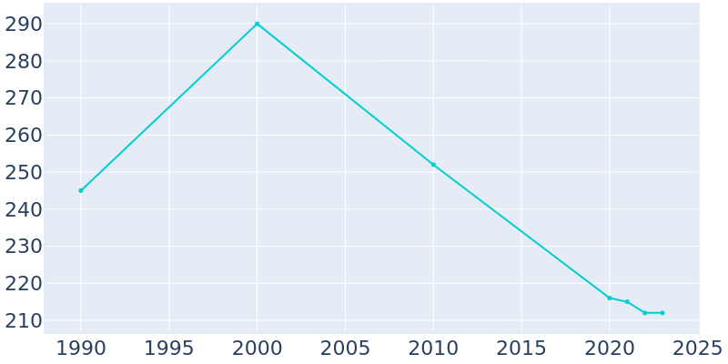 Population Graph For Grafton, 1990 - 2022