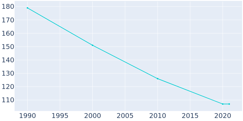 Population Graph For Grafton, 1990 - 2022