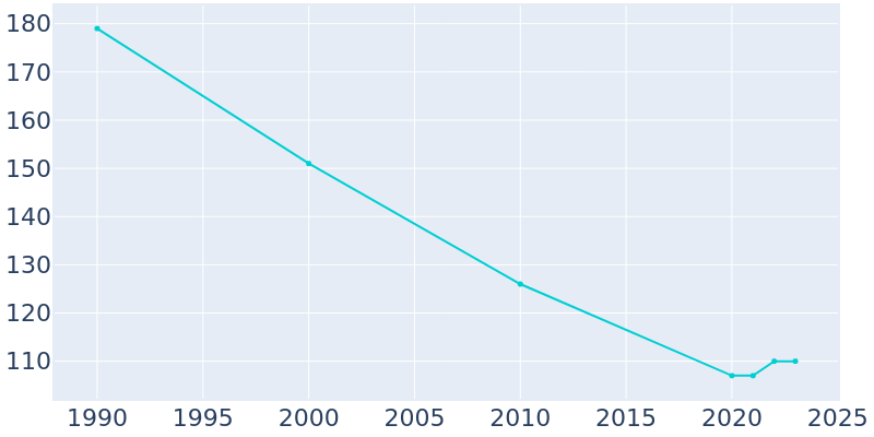 Population Graph For Grafton, 1990 - 2022