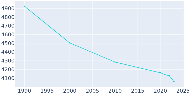 Population Graph For Grafton, 1990 - 2022