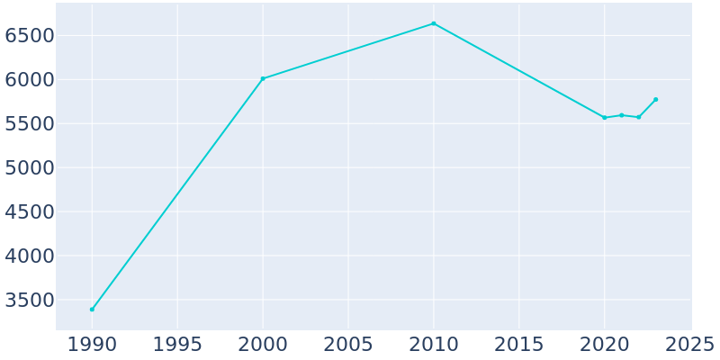 Population Graph For Grafton, 1990 - 2022