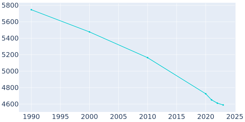 Population Graph For Grafton, 1990 - 2022