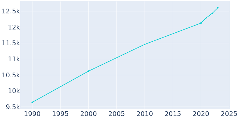 Population Graph For Grafton, 1990 - 2022