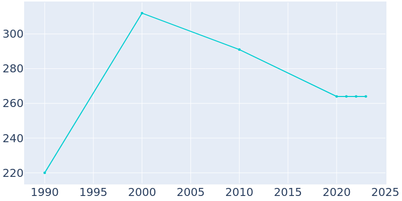 Population Graph For Graham, 1990 - 2022