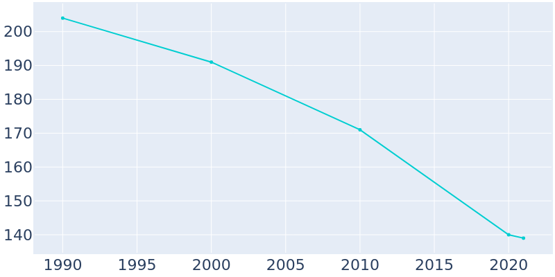 Population Graph For Graham, 1990 - 2022