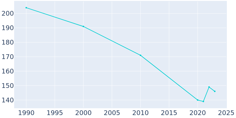 Population Graph For Graham, 1990 - 2022