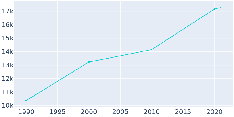 Population Graph For Graham, 1990 - 2022