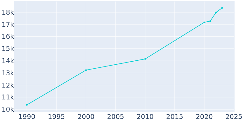 Population Graph For Graham, 1990 - 2022