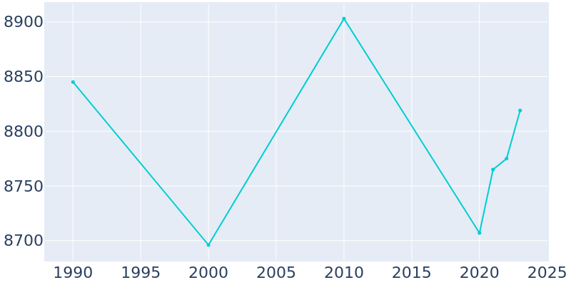 Population Graph For Graham, 1990 - 2022