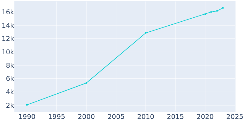 Population Graph For Grain Valley, 1990 - 2022