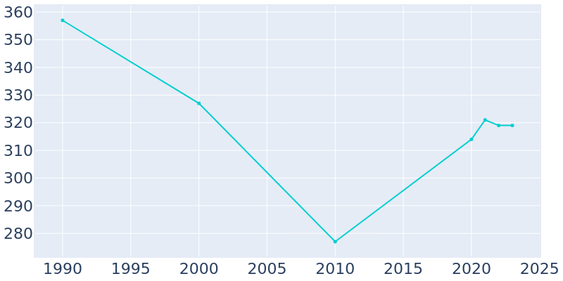 Population Graph For Grainfield, 1990 - 2022