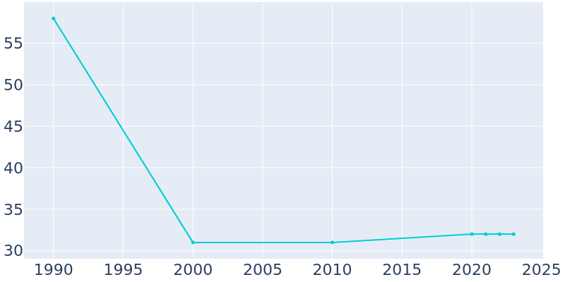 Population Graph For Grainola, 1990 - 2022