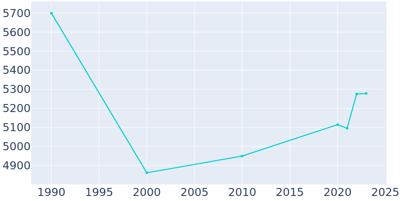 Population Graph For Grambling, 1990 - 2022