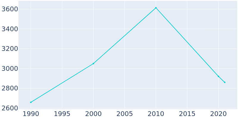 Population Graph For Gramercy, 1990 - 2022