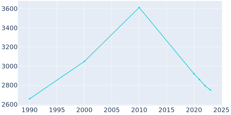 Population Graph For Gramercy, 1990 - 2022