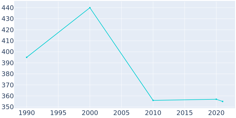 Population Graph For Grampian, 1990 - 2022