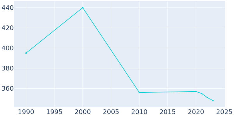 Population Graph For Grampian, 1990 - 2022