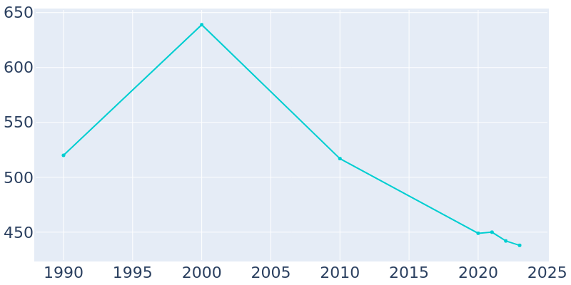 Population Graph For Granada, 1990 - 2022