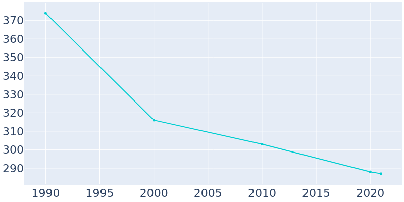 Population Graph For Granada, 1990 - 2022