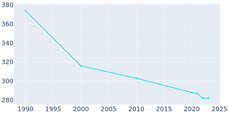 Population Graph For Granada, 1990 - 2022