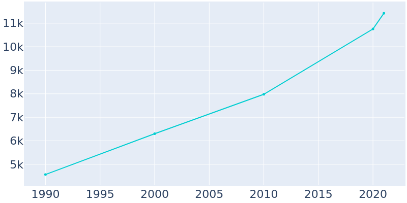 Population Graph For Granbury, 1990 - 2022