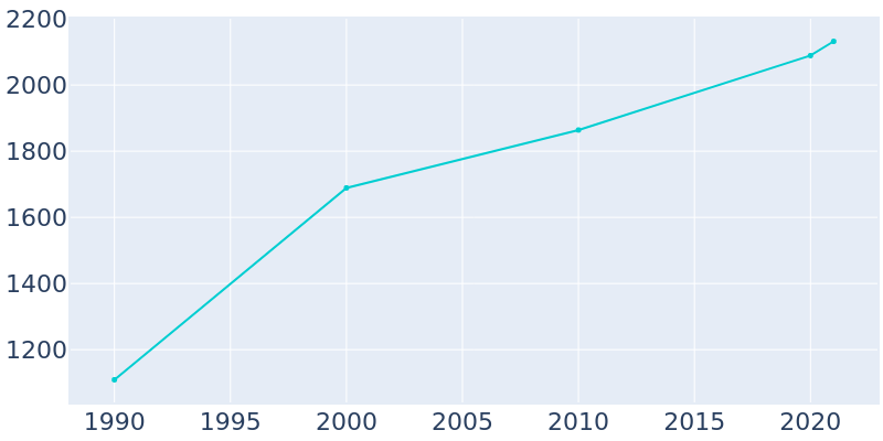 Population Graph For Granby, 1990 - 2022