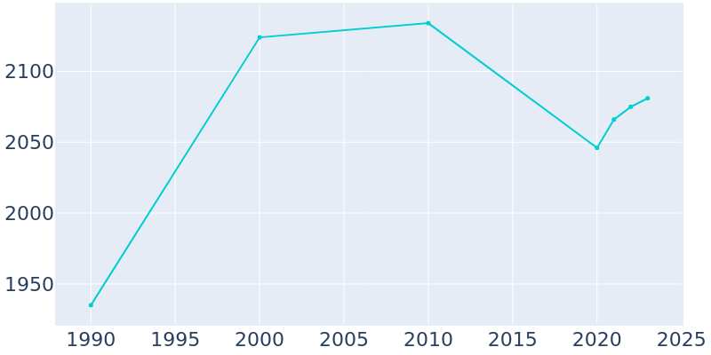 Population Graph For Granby, 1990 - 2022