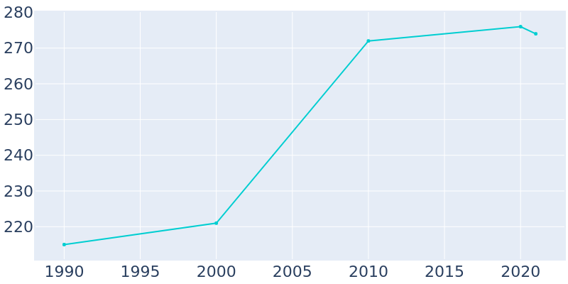 Population Graph For Grand Beach, 1990 - 2022