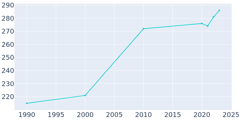 Population Graph For Grand Beach, 1990 - 2022