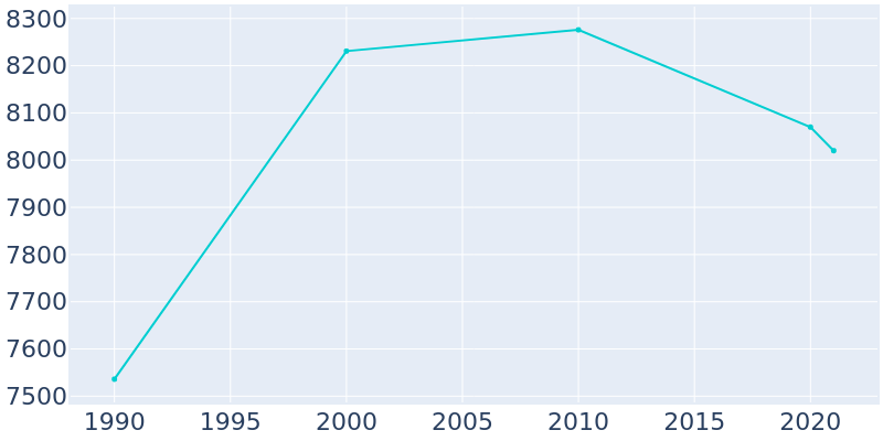 Population Graph For Grand Blanc, 1990 - 2022