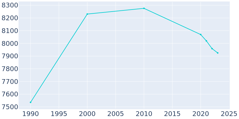 Population Graph For Grand Blanc, 1990 - 2022