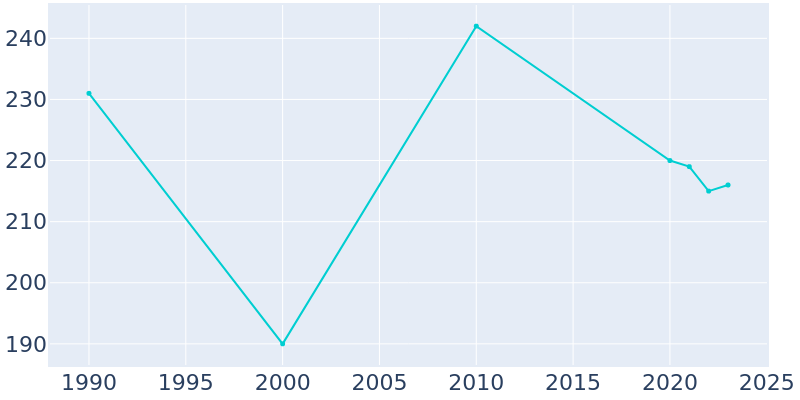 Population Graph For Grand Cane, 1990 - 2022