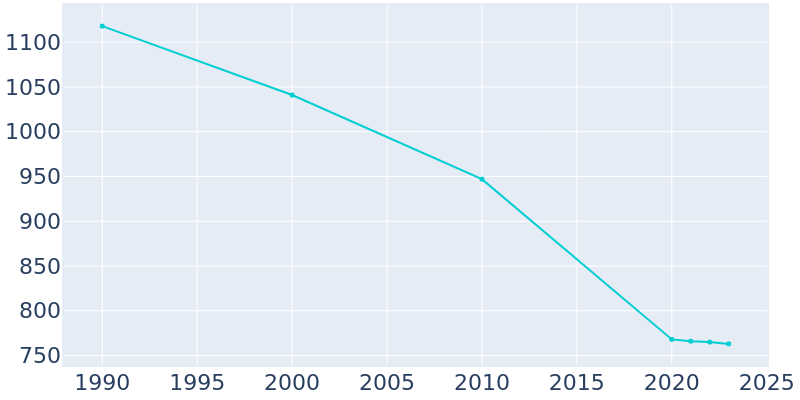 Population Graph For Grand Coteau, 1990 - 2022