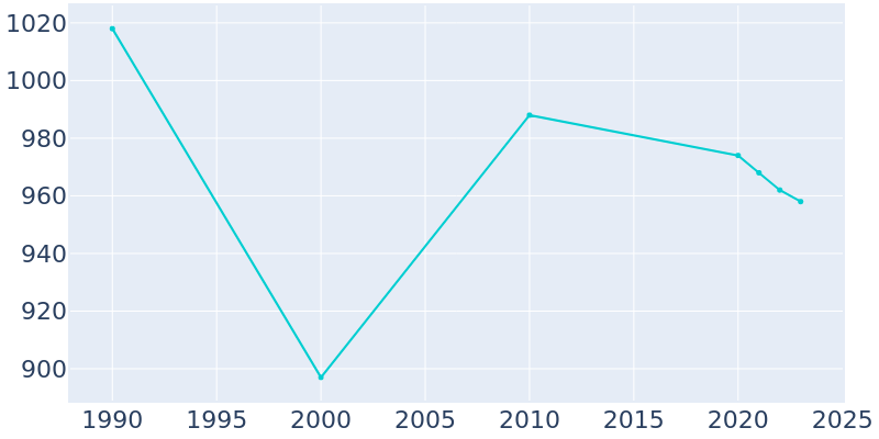 Population Graph For Grand Coulee, 1990 - 2022