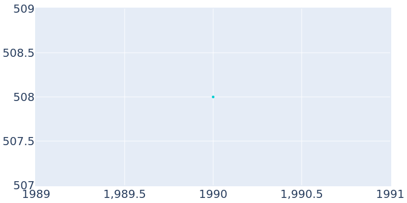 Population Graph For Grand Encampment, 1990 - 2022