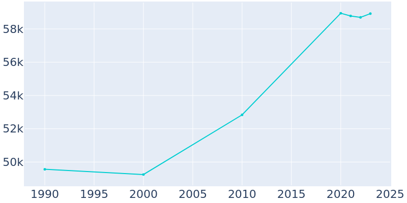 Population Graph For Grand Forks, 1990 - 2022