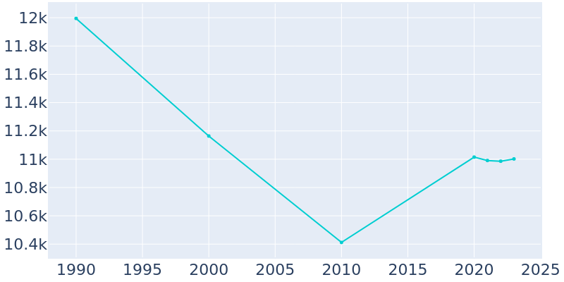 Population Graph For Grand Haven, 1990 - 2022