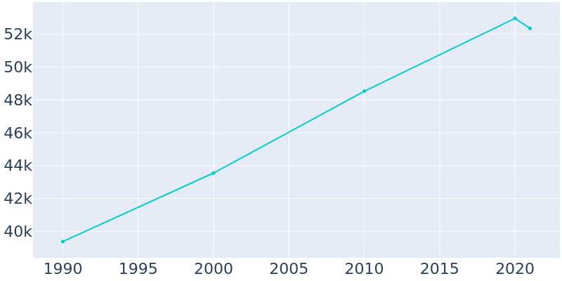 Population Graph For Grand Island, 1990 - 2022