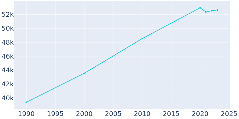 Population Graph For Grand Island, 1990 - 2022