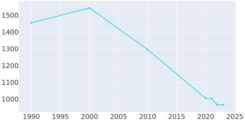 Population Graph For Grand Isle, 1990 - 2022