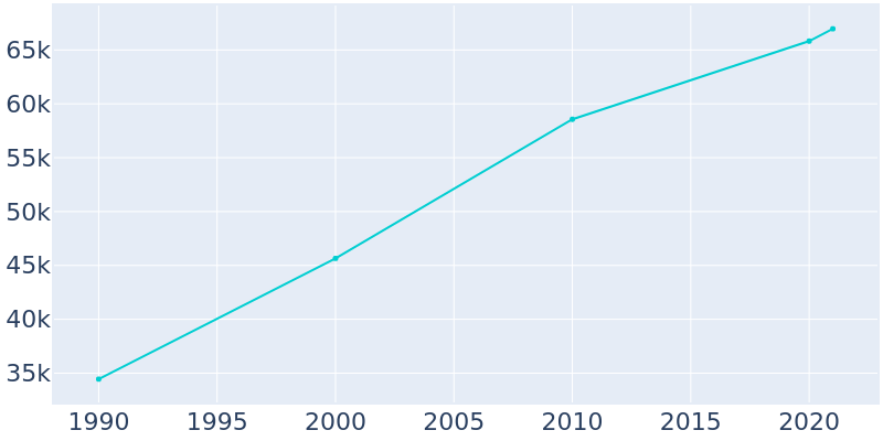 Population Graph For Grand Junction, 1990 - 2022